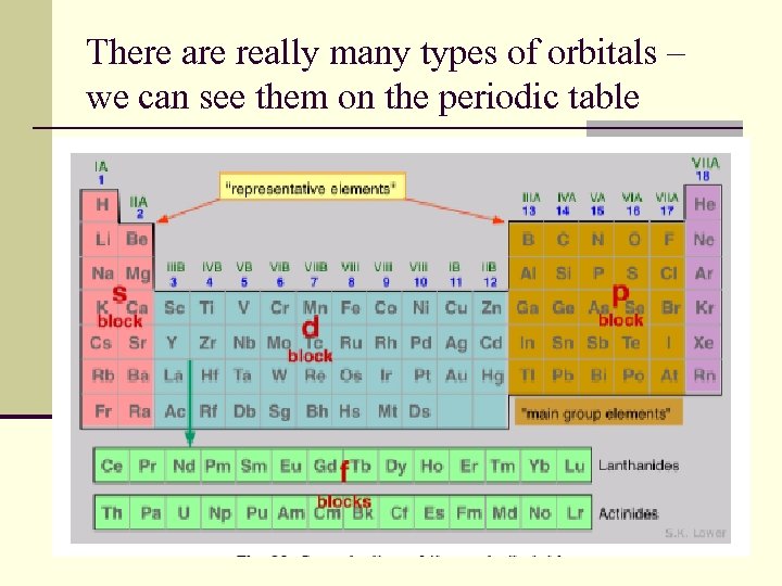 There are really many types of orbitals – we can see them on the
