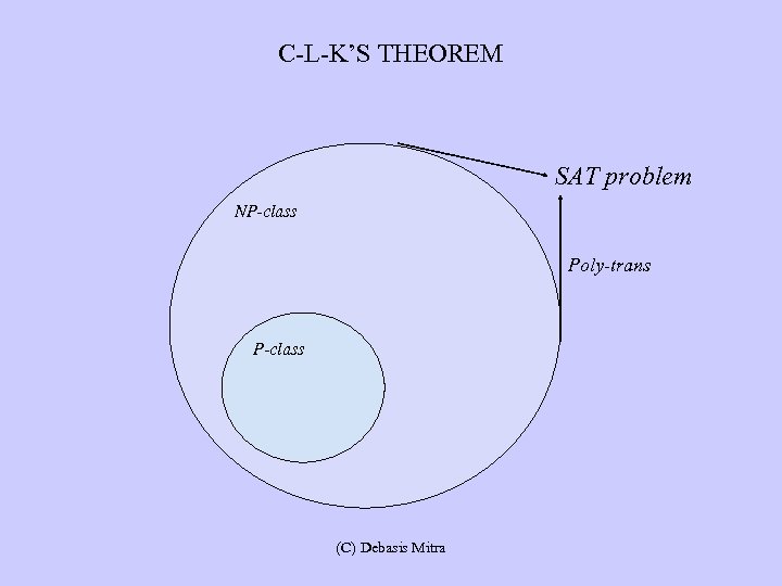 C-L-K’S THEOREM SAT problem NP-class Poly-trans P-class (C) Debasis Mitra 