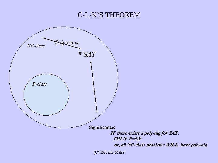 C-L-K’S THEOREM NP-class Poly-trans * SAT P-class Significance: IF there exists a poly-alg for