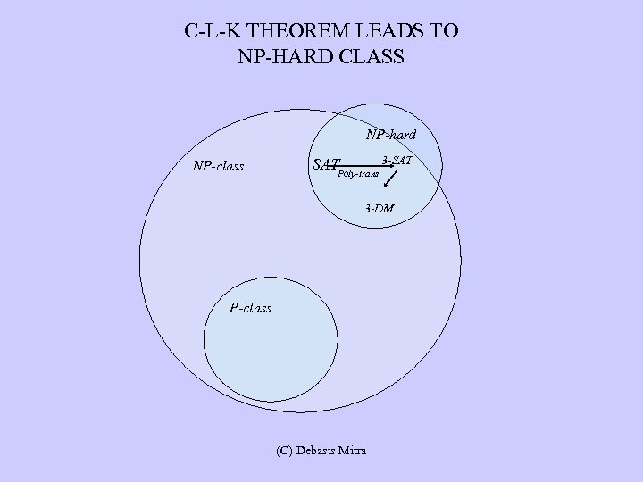 C-L-K THEOREM LEADS TO NP-HARD CLASS NP-hard NP-class SATPoly-trans 3 -SAT 3 -DM P-class