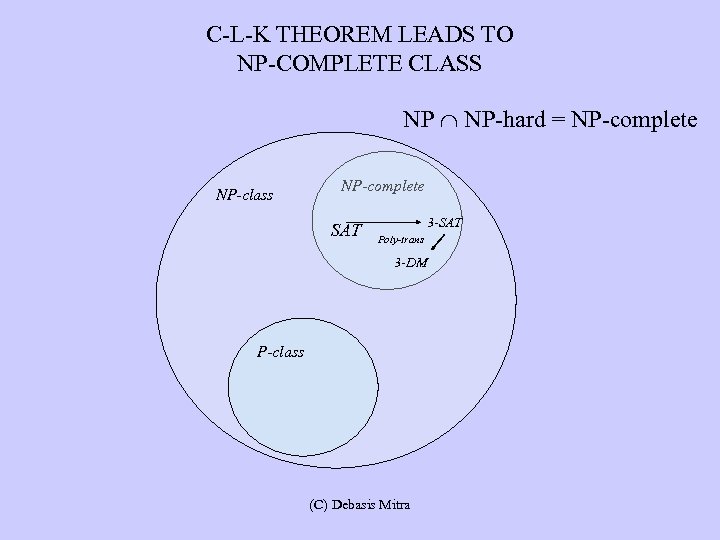 C-L-K THEOREM LEADS TO NP-COMPLETE CLASS NP NP-hard = NP-complete NP-class NP-complete SAT 3