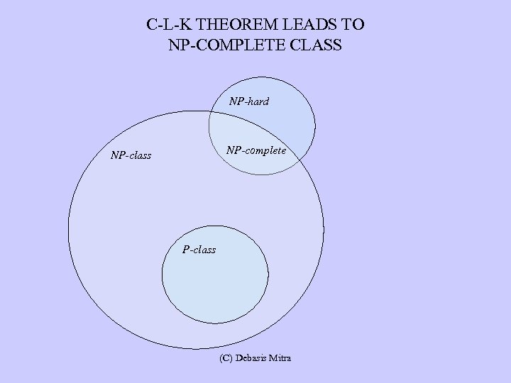 C-L-K THEOREM LEADS TO NP-COMPLETE CLASS NP-hard NP-complete NP-class (C) Debasis Mitra 