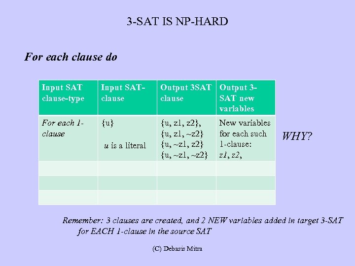 3 -SAT IS NP-HARD For each clause do Input SAT clause-type Input SATclause Output