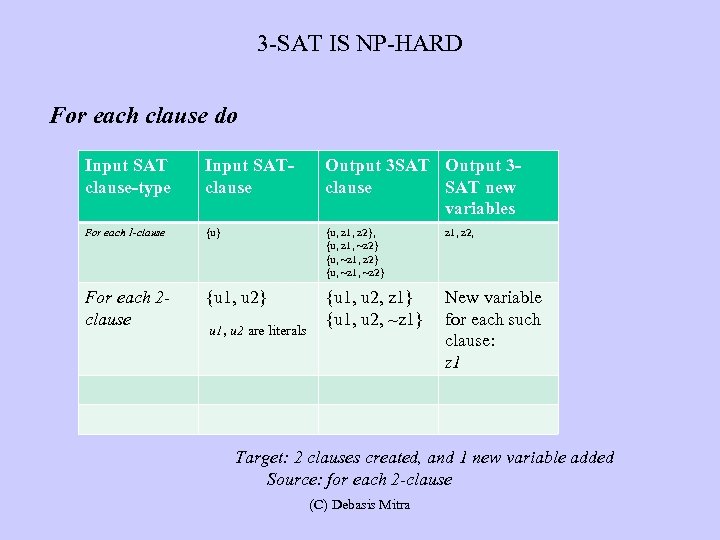 3 -SAT IS NP-HARD For each clause do Input SAT clause-type Input SATclause Output