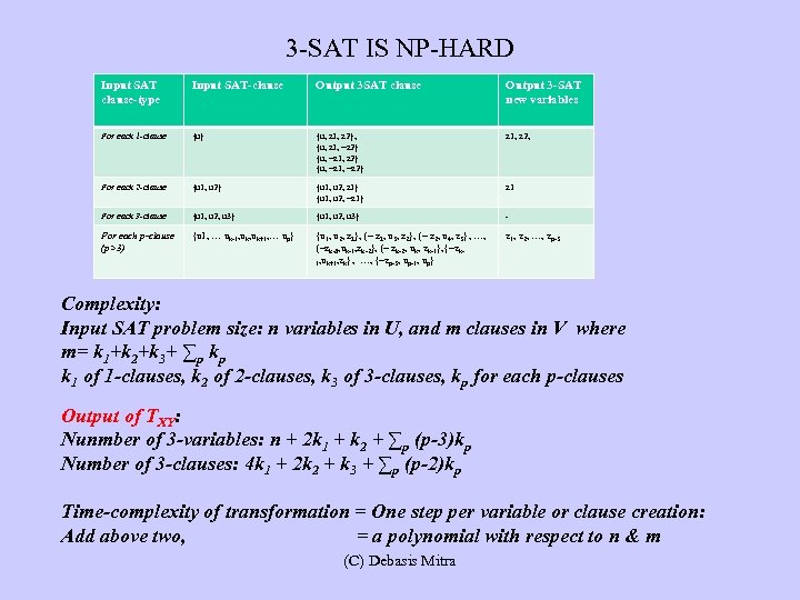 3 -SAT IS NP-HARD Input SAT clause-type Input SAT-clause Output 3 SAT clause Output