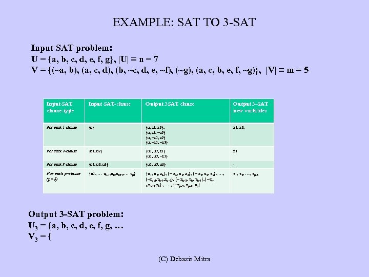 EXAMPLE: SAT TO 3 -SAT Input SAT problem: U = {a, b, c, d,