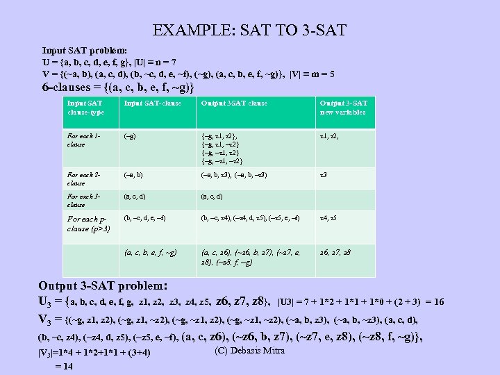 EXAMPLE: SAT TO 3 -SAT Input SAT problem: U = {a, b, c, d,