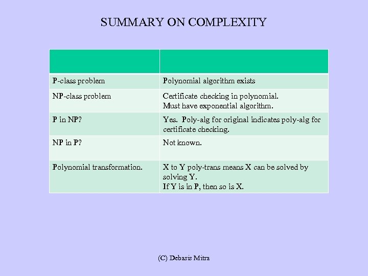 SUMMARY ON COMPLEXITY P-class problem Polynomial algorithm exists NP-class problem Certificate checking in polynomial.