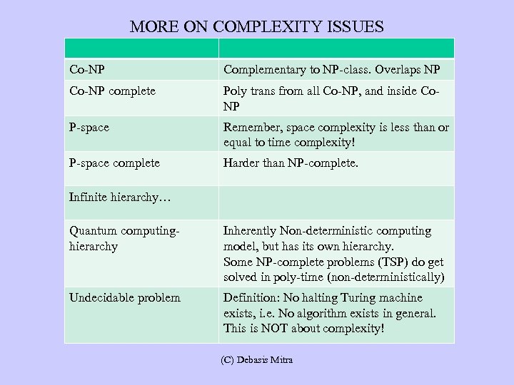 MORE ON COMPLEXITY ISSUES Co-NP Complementary to NP-class. Overlaps NP Co-NP complete Poly trans