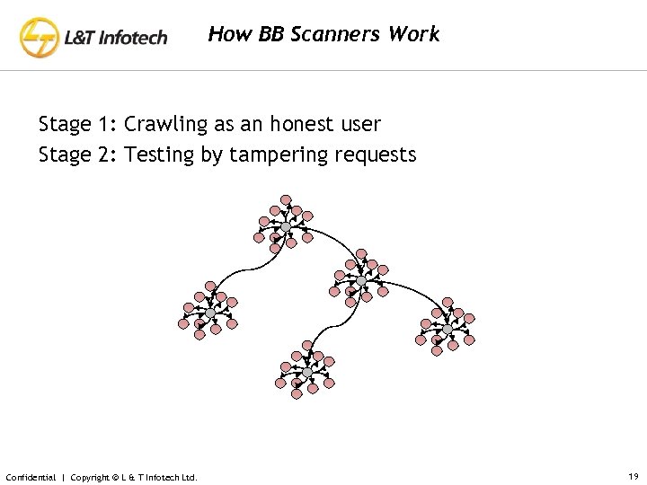 How BB Scanners Work Stage 1: Crawling as an honest user Stage 2: Testing