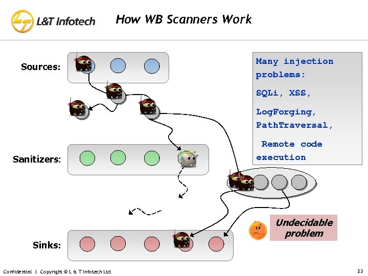 How WB Scanners Work Sources: Many injection problems: SQLi, XSS, Log. Forging, Path. Traversal,