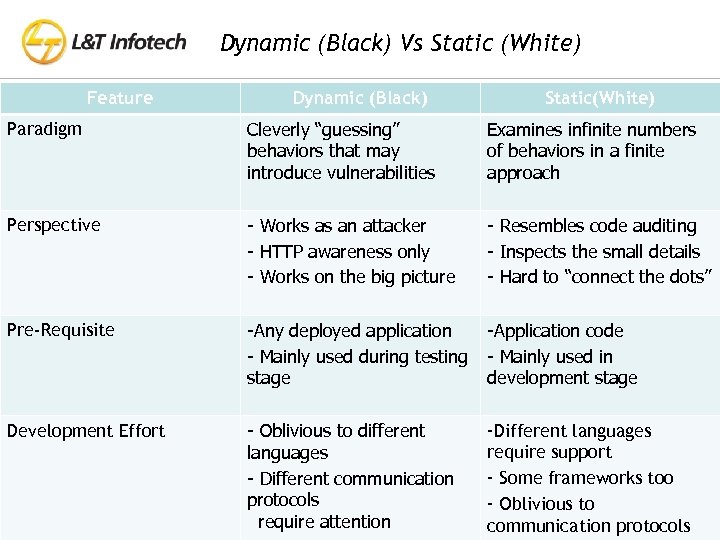 Dynamic (Black) Vs Static (White) Feature Dynamic (Black) Static(White) Paradigm Cleverly “guessing” behaviors that