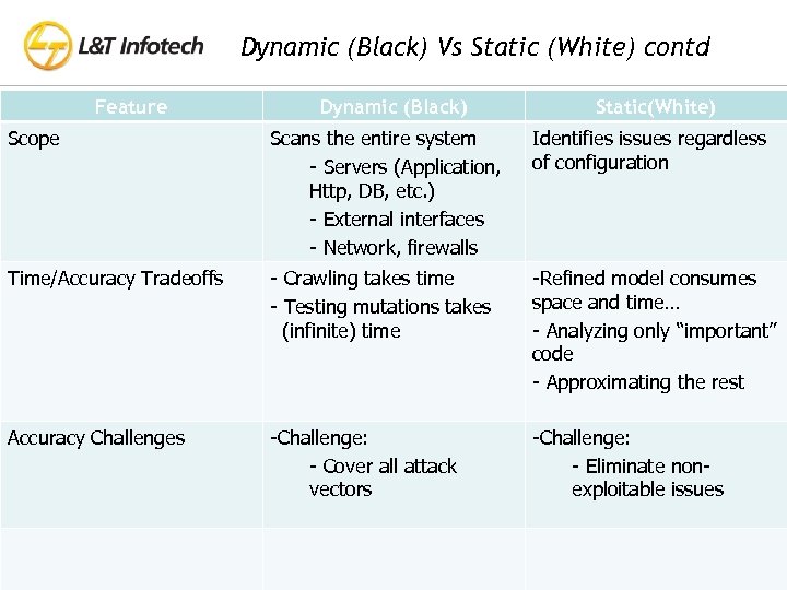 Dynamic (Black) Vs Static (White) contd Feature Dynamic (Black) Static(White) Scope Scans the entire