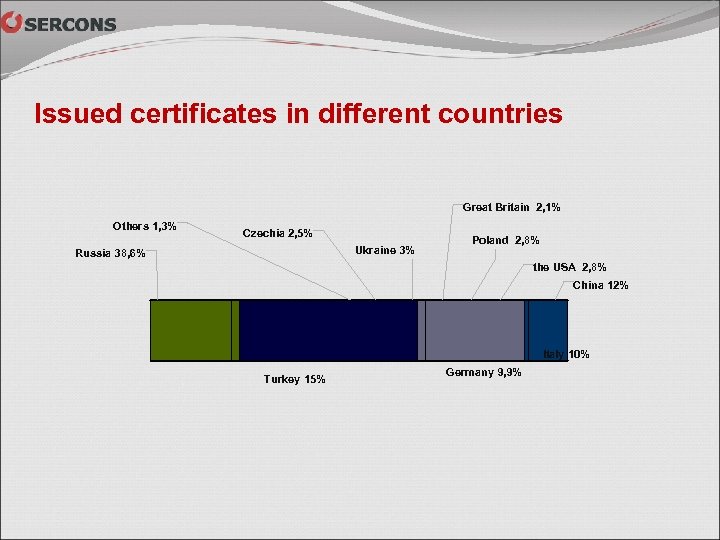 Issued certificates in different countries Great Britain 2, 1% Others 1, 3% Czechia 2,