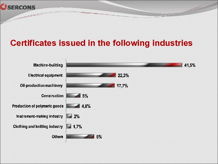 Certificates issued in the following industries 