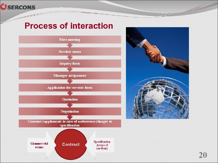 Process of interaction First meeting Services menu Inquiry form Manager assignment Application for services