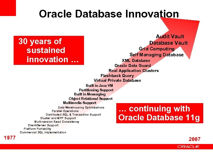 Oracle Database Innovation 30 years of sustained innovation … Audit Vault Database Vault Grid