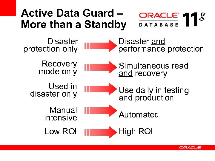 Active Data Guard – More than a Standby Disaster protection only Disaster and performance