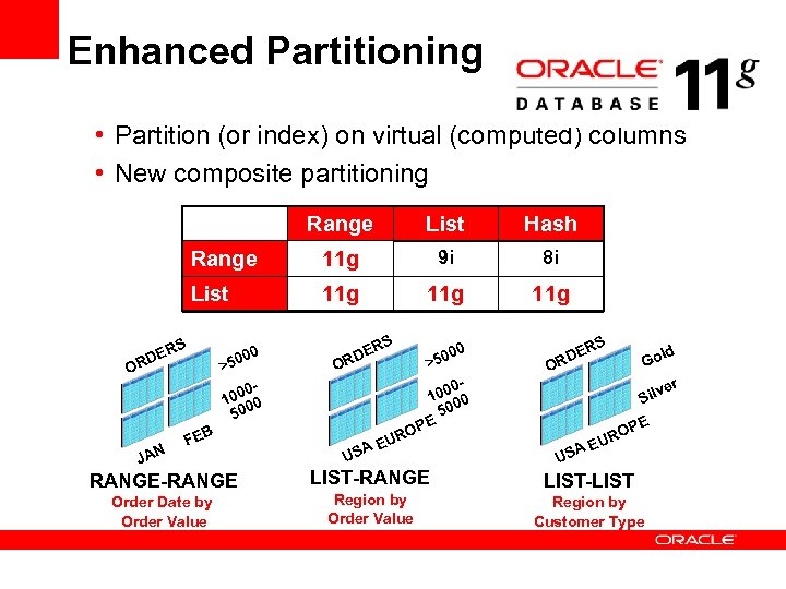 Enhanced Partitioning • Partition (or index) on virtual (computed) columns • New composite partitioning