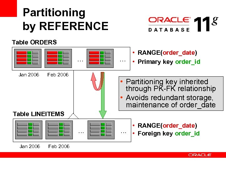 Partitioning by REFERENCE Table ORDERS . . . Jan 2006 Feb 2006 . .