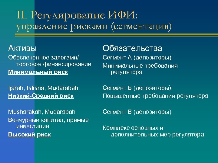 II. Регулирование ИФИ: управление рисками (сегментация) Активы Обязательства Обеспеченное залогами/ торговое финансирование Минимальный риск