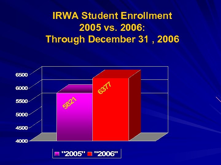 IRWA Student Enrollment 2005 vs. 2006: Through December 31 , 2006 