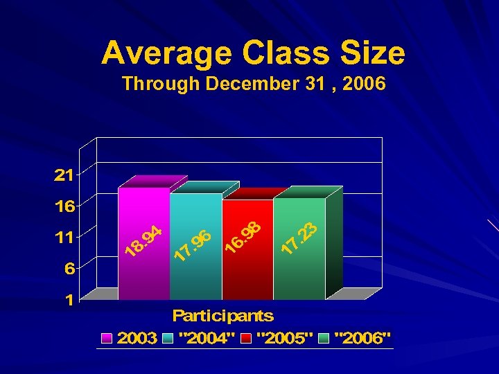 Average Class Size Through December 31 , 2006 