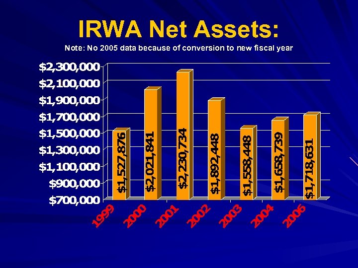 IRWA Net Assets: Note: No 2005 data because of conversion to new fiscal year