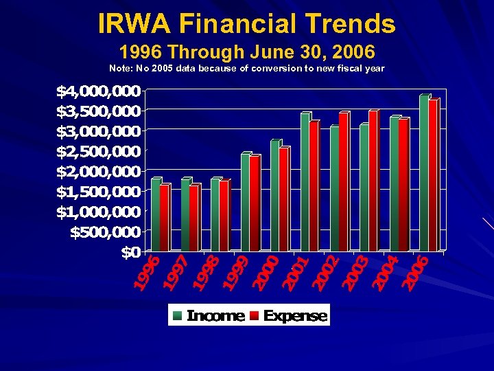 IRWA Financial Trends 1996 Through June 30, 2006 Note: No 2005 data because of