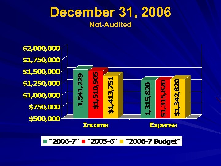 December 31, 2006 Not-Audited 