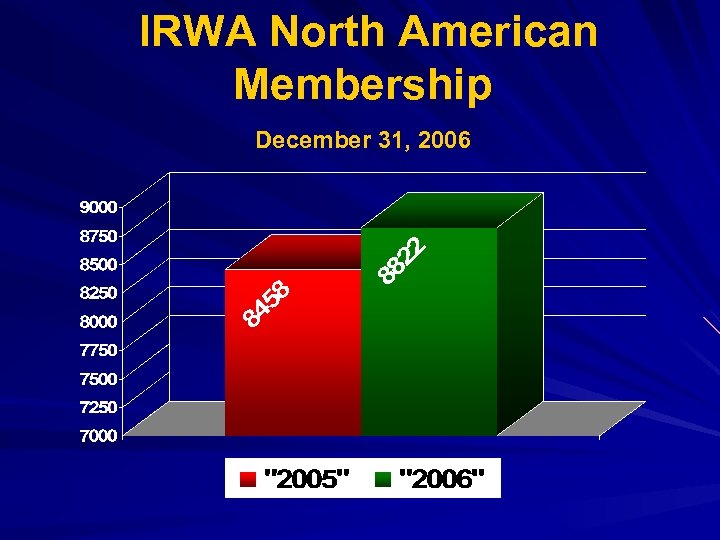 IRWA North American Membership December 31, 2006 