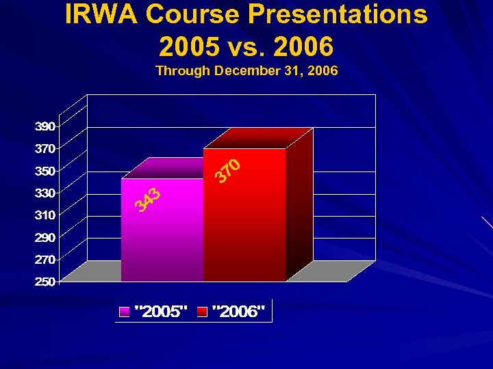 IRWA Course Presentations 2005 vs. 2006 Through December 31, 2006 
