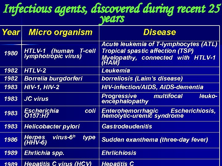 Infectious agents, discovered during recent 25 years Year Micro organism Disease 1983 Acute leukemia