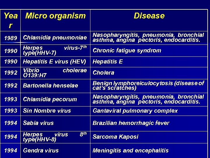 Yea Micro organism r Disease Nasopharyngitis, pneumonia, bronchial 1989 Chlamidia pneumoniae asthma, angina pectoris,