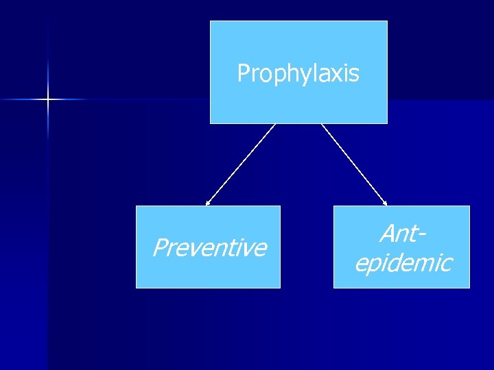 Prophylaxis Preventive Antepidemic 