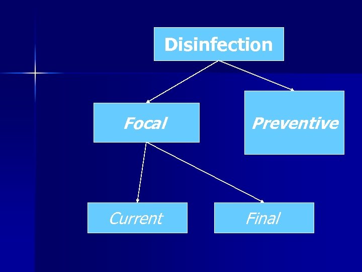 Disinfection Focal Current Preventive Final 