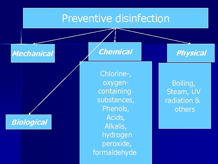 Preventive disinfection Mechanical Biological Chemical Chlorine-, oxygencontaining substances, Phenols, Acids, Alkalis, hydrogen peroxide, formaldehyde