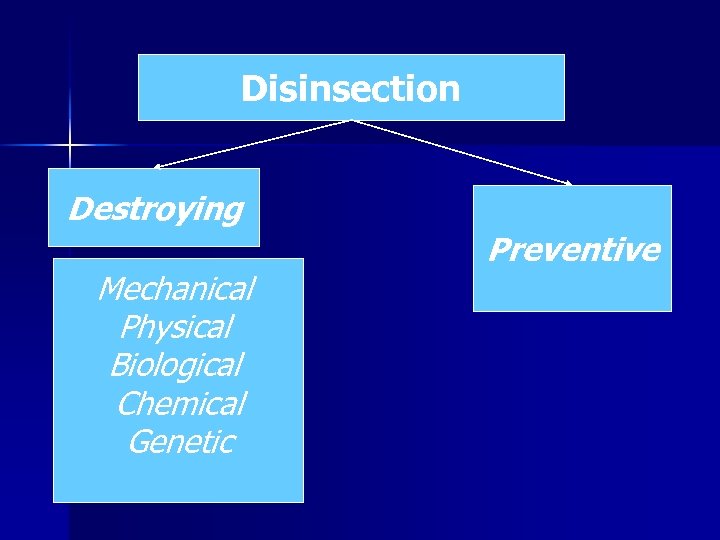 Disinsection Destroying Mechanical Physical Biological Chemical Genetic Preventive 