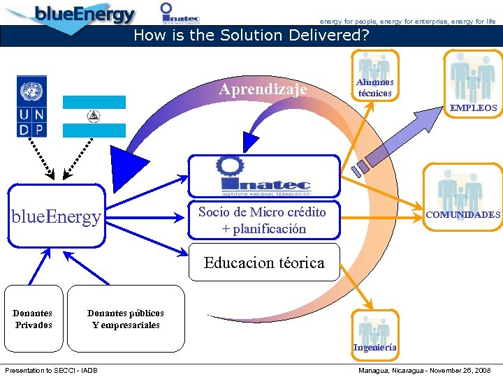energy for people, energy for enterprise, energy for life How is the Solution Delivered?