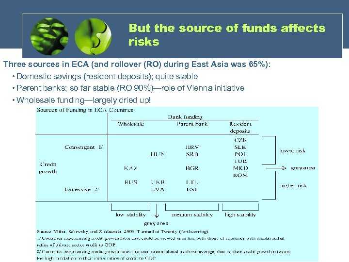 But the source of funds affects risks Three sources in ECA (and rollover (RO)