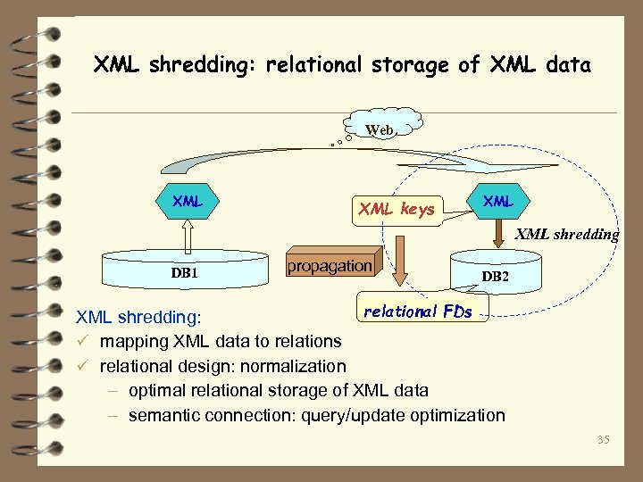 XML shredding: relational storage of XML data Web XML keys XML shredding DB 1
