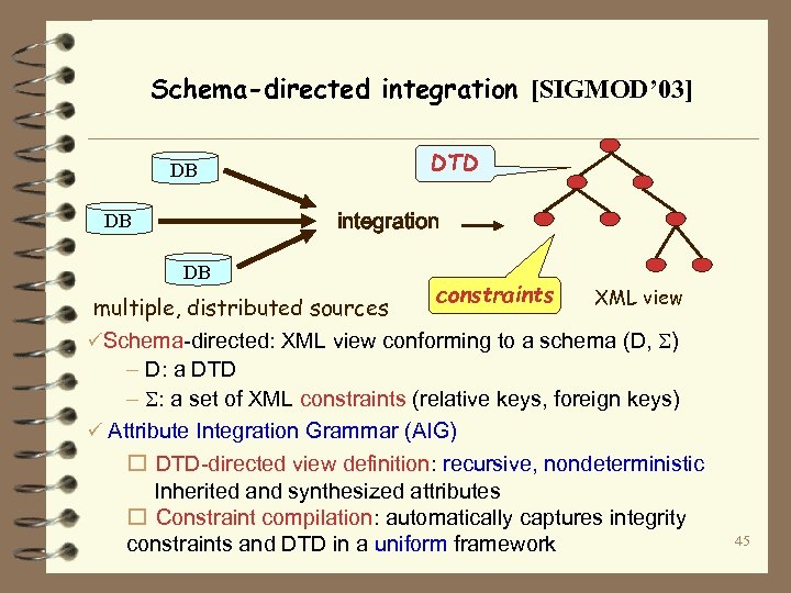 Schema-directed integration [SIGMOD’ 03] DTD DB integration DB DB multiple, distributed sources constraints XML