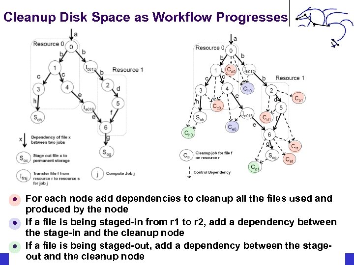 Cleanup Disk Space as Workflow Progresses l l l For each node add dependencies