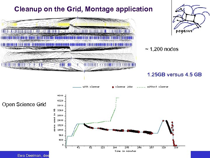 Cleanup on the Grid, Montage application ~ 1, 200 nodes 1. 25 GB versus