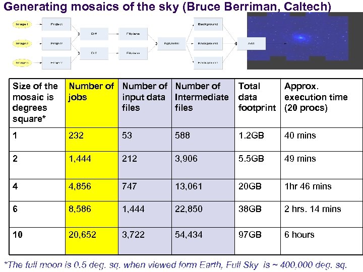 Generating mosaics of the sky (Bruce Berriman, Caltech) Size of the mosaic is degrees
