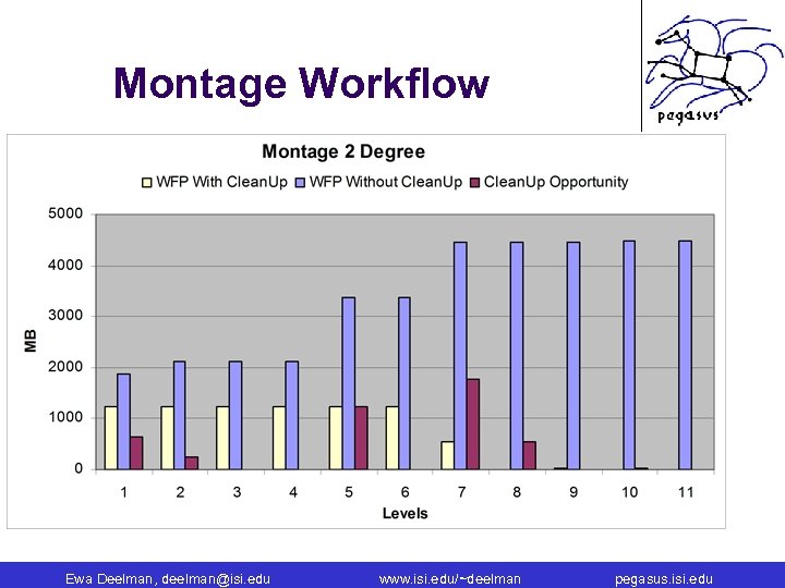 Montage Workflow Ewa Deelman, deelman@isi. edu www. isi. edu/~deelman pegasus. isi. edu 