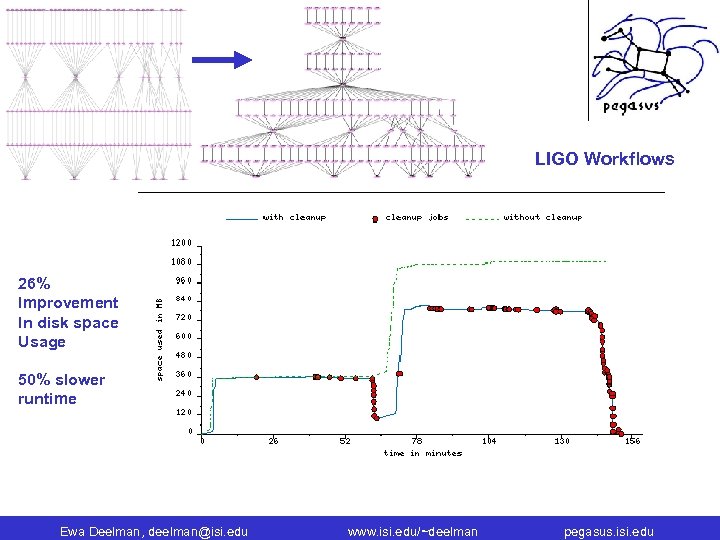 LIGO Workflows 26% Improvement In disk space Usage 50% slower runtime Ewa Deelman, deelman@isi.