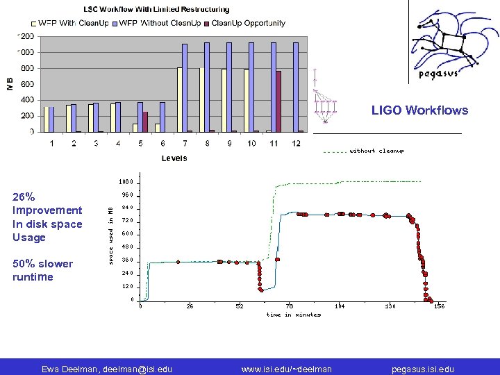LIGO Workflows 26% Improvement In disk space Usage 50% slower runtime Ewa Deelman, deelman@isi.