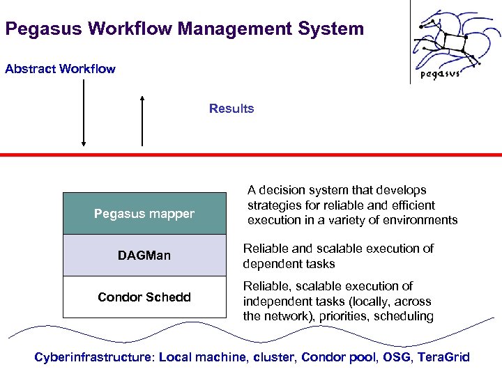 Pegasus Workflow Management System Abstract Workflow Results Pegasus mapper A decision system that develops