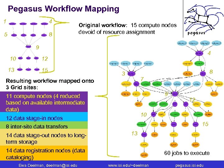 Pegasus Workflow Mapping 1 4 5 8 Original workflow: 15 compute nodes devoid of